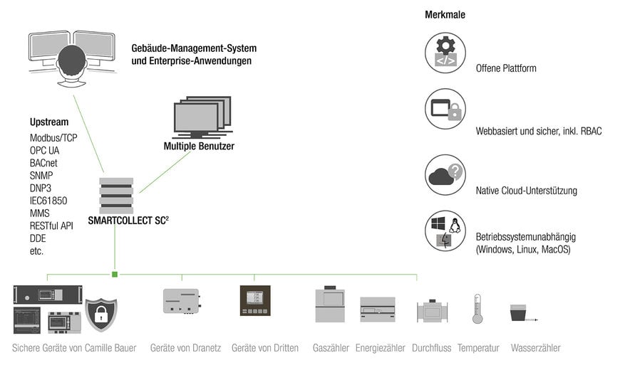 Innovative und skalierbare Multikomponenten Software  SmartCollect SC² vereint digitales Messdaten-Management und SCADA